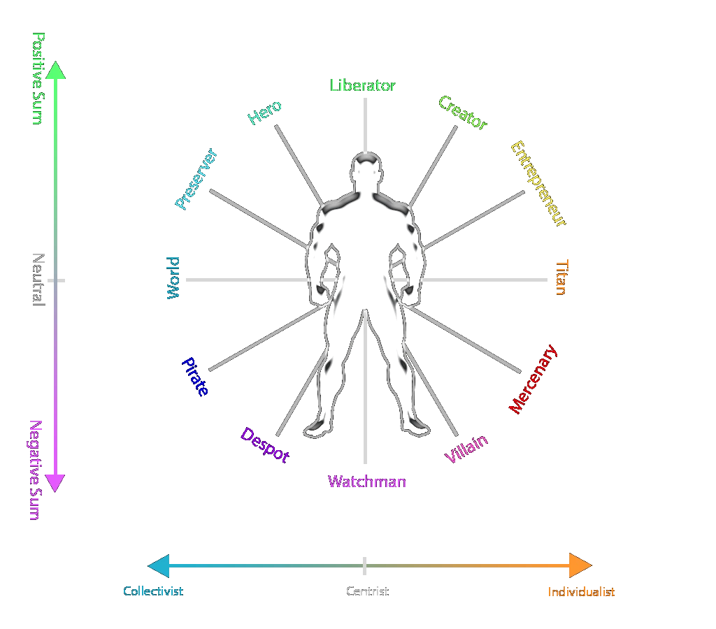 Archetypes compass quadrant