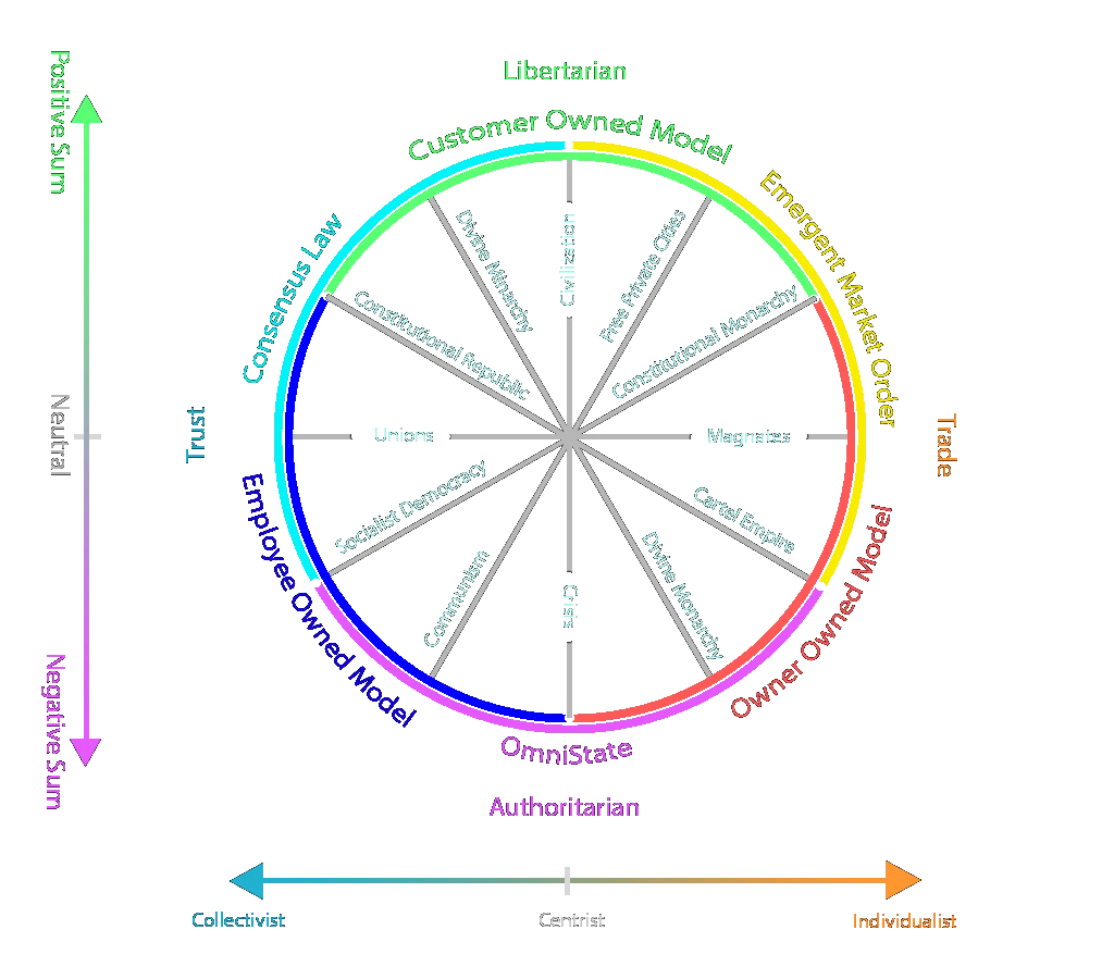 Political and economic compass quadrant