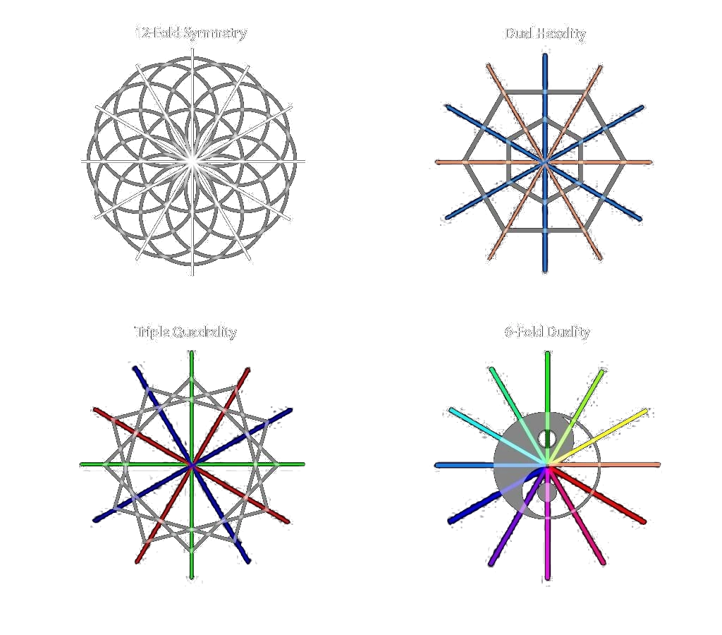 Symmetry quartet