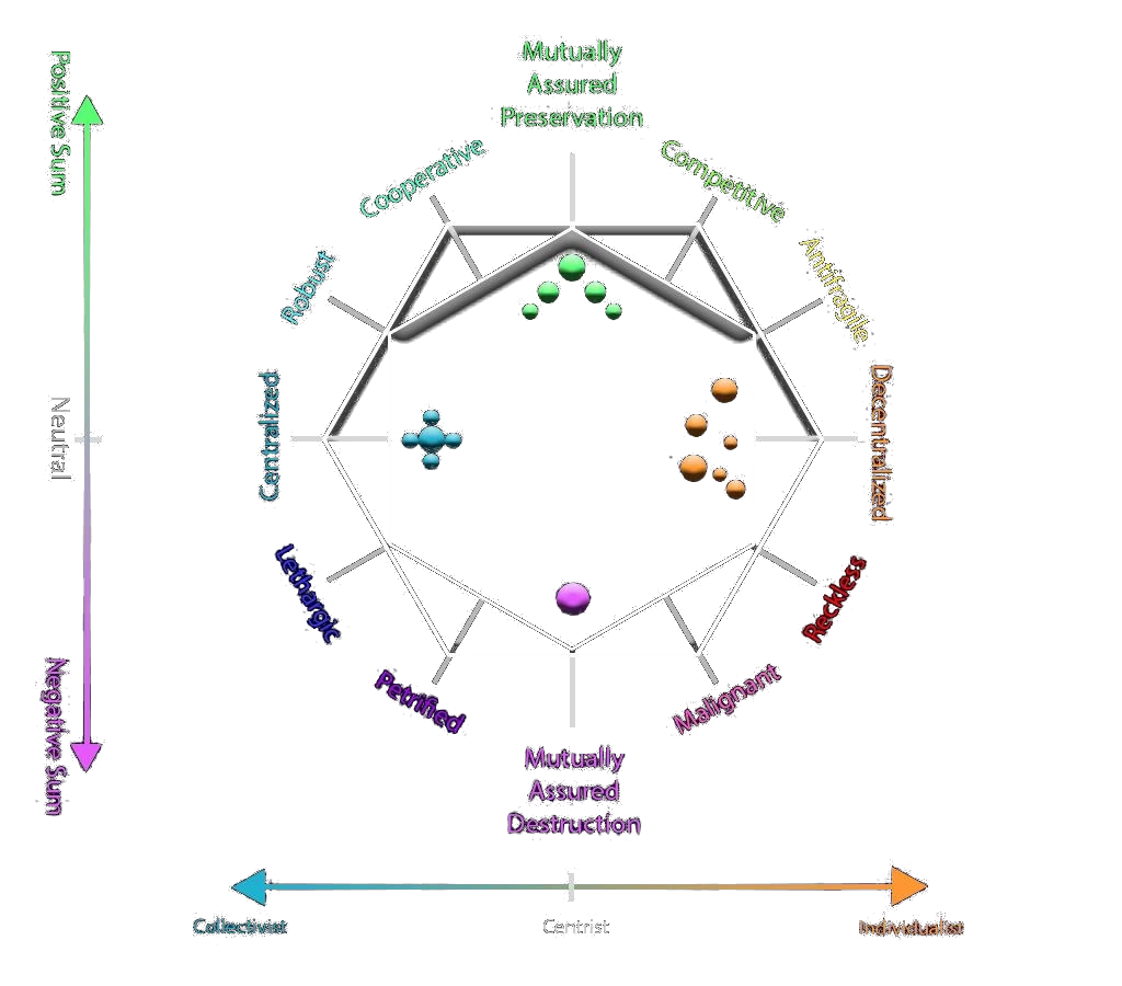 Systemic qualities compass quadrant