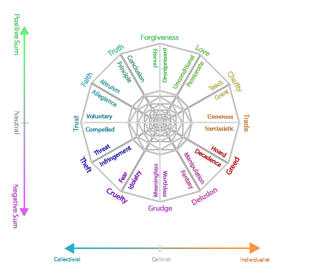 Virtues and vices compass quadrant